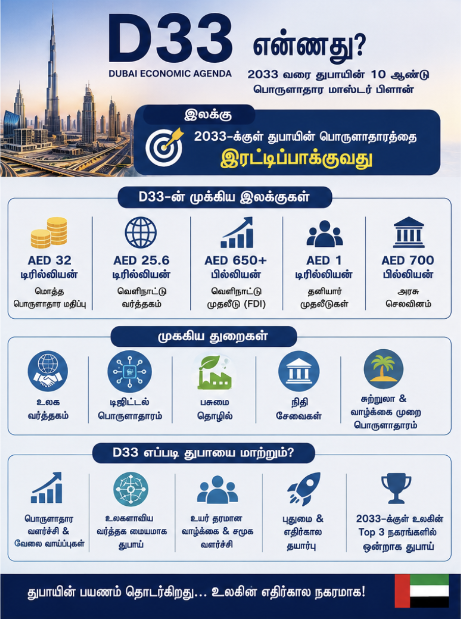 D33: அடுத்த 10 ஆண்டுகளில் துபாயை உலகின் Top 3 நகரங்களில் ஒன்றாக மாற்றும் மாஸ்டர் பிளான்!
